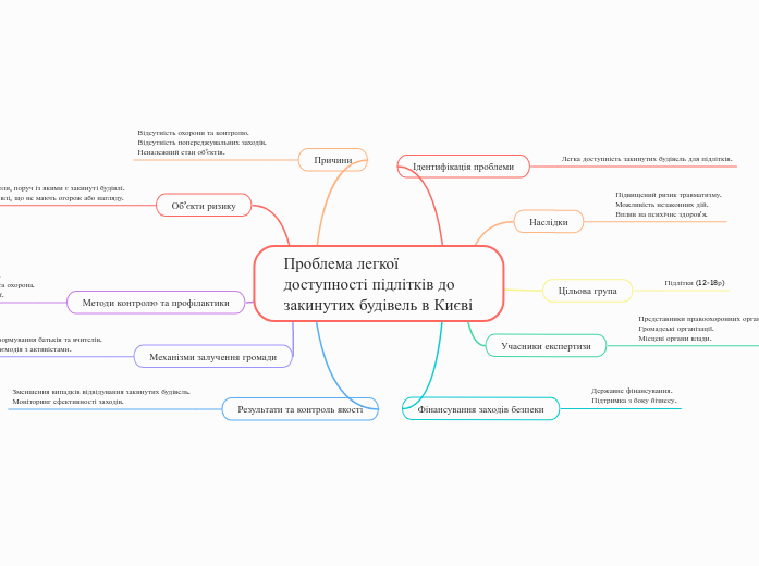 Проблема легкої доступності підл...- Мыслительная карта