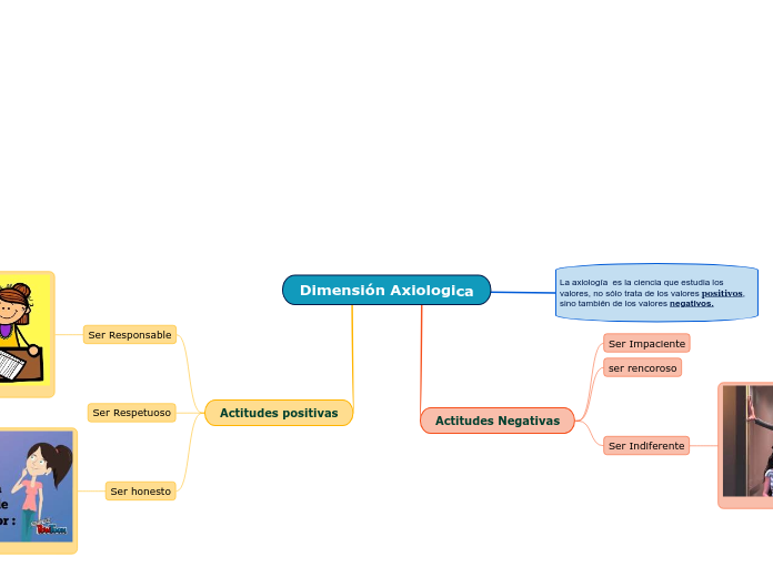 Dimensión Axiologica - Mapa Mental