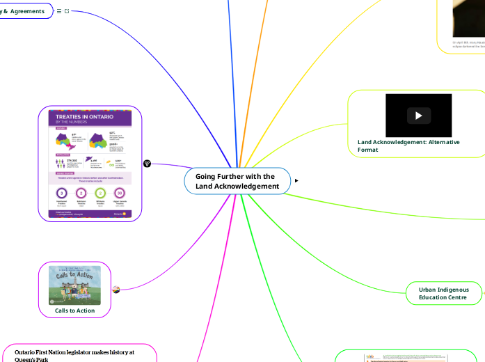 Going Further with the 
Land Acknowledgeme...- Mind Map