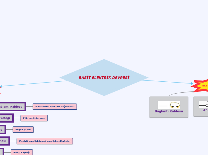 BASİT ELEKTRİK DEVRESİ - Mind Map