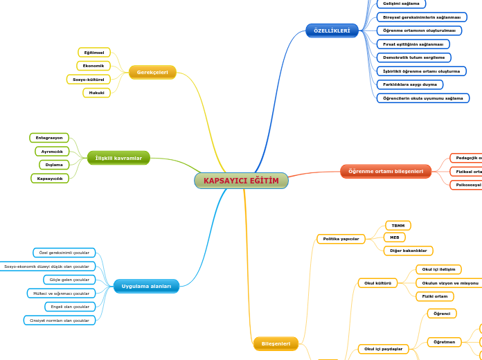 KAPSAYICI EĞİTİM - Mind Map