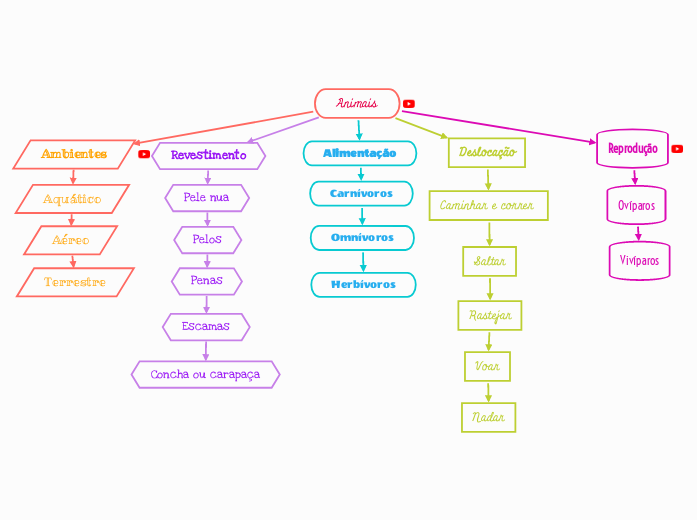 Animais - Mapa Mental