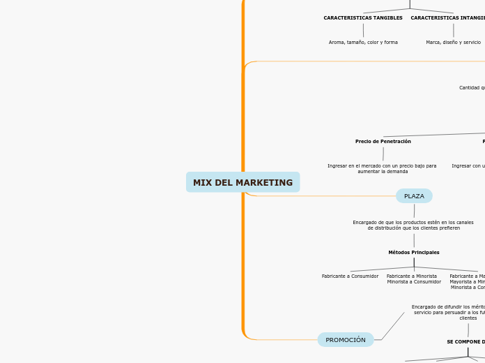 MIX DEL MARKETING - Mapa Mental