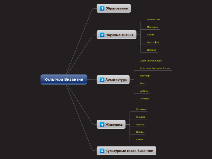 Культура Византии - Мыслительная карта