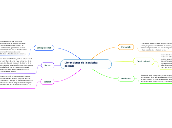 Dimensiones de la práctica docente - Mapa Mental