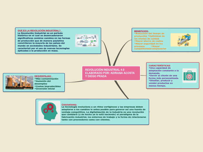 REVOLUCIÓN INDUSTRIAL 4.0 ELABORADO POR...- Mapa Mental
