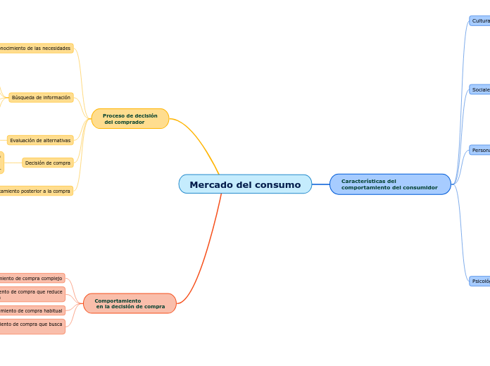 Mercado del consumo - Mapa Mental