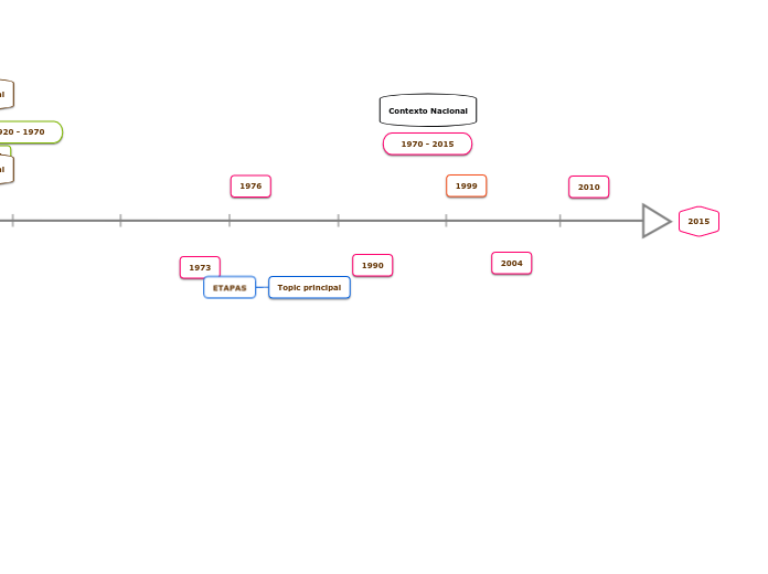 ETAPAS - Mapa Mental
