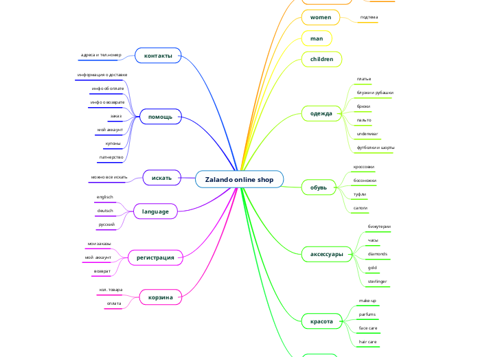 Zalando online shop - Мыслительная карта