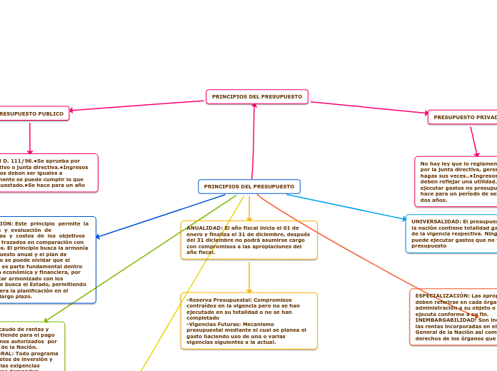 PRINCIPIOS DEL PRESUPUESTO