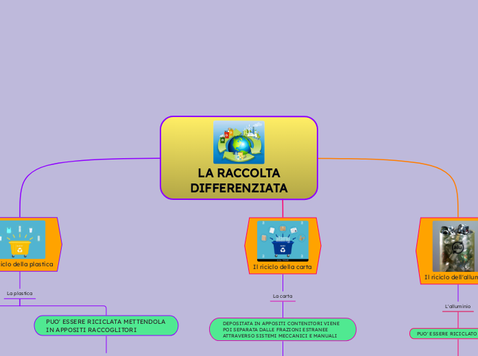  LA RACCOLTA DIFFERENZIATA - Mappa Mentale