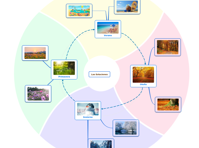 Las Estaciones - Mapa Mental