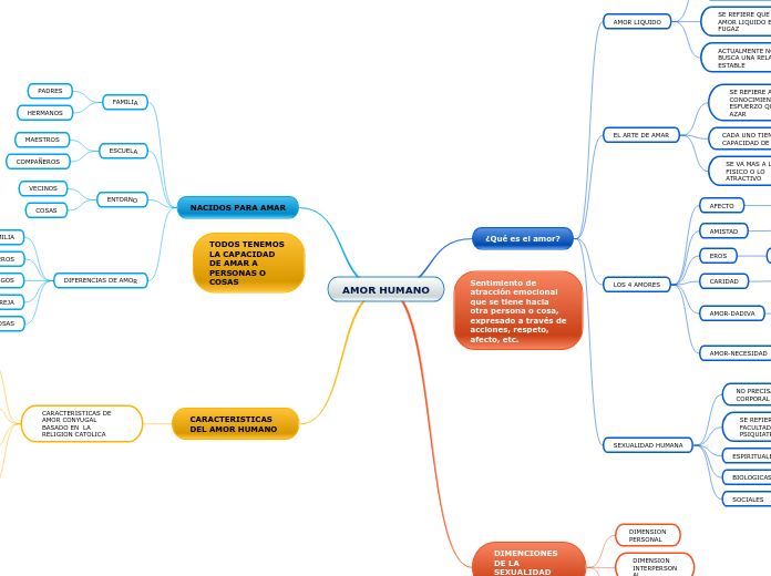 AMOR HUMANO - Mind Map