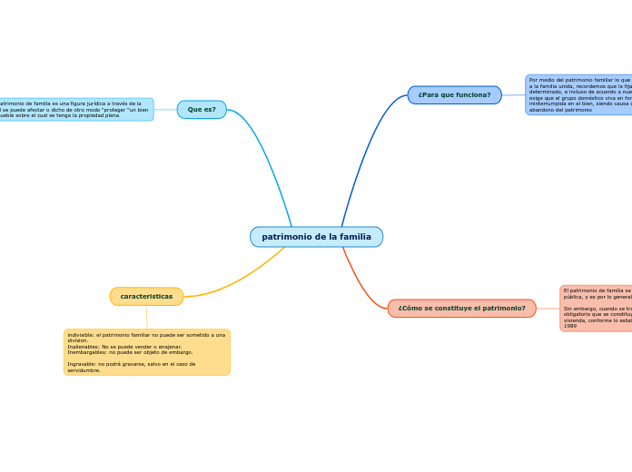 patrimonio de la familia - Mind Map