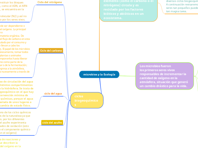 microbios y la Ecología - Mapa Mental