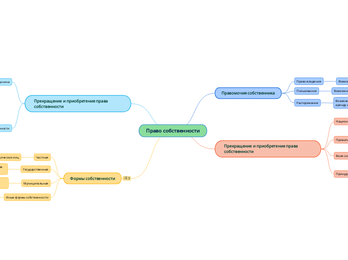 Право собственности - Мыслительная карта