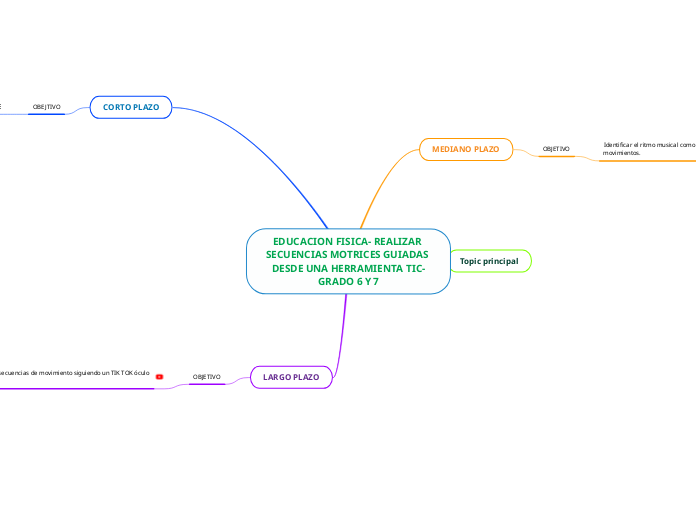 EDUCACION FISICA- REALIZAR SECUENCIAS M...- Mapa Mental