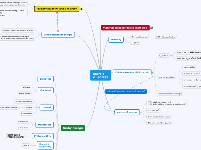 Energie
E - energy - Mind Map