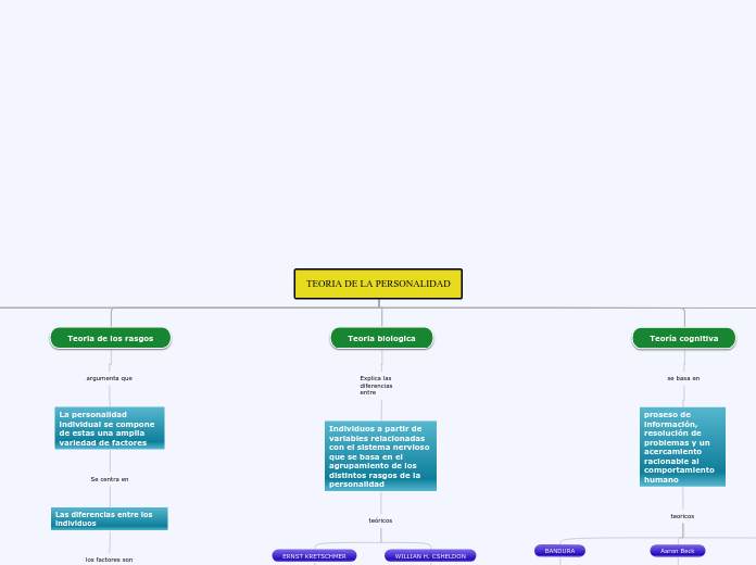 TEORIA DE LA PERSONALIDAD - Mapa Mental