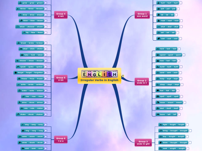 Irregular Verbs in English - Mind Map