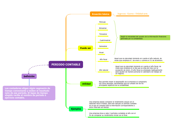 PERIODO CONTABLE - Mapa Mental