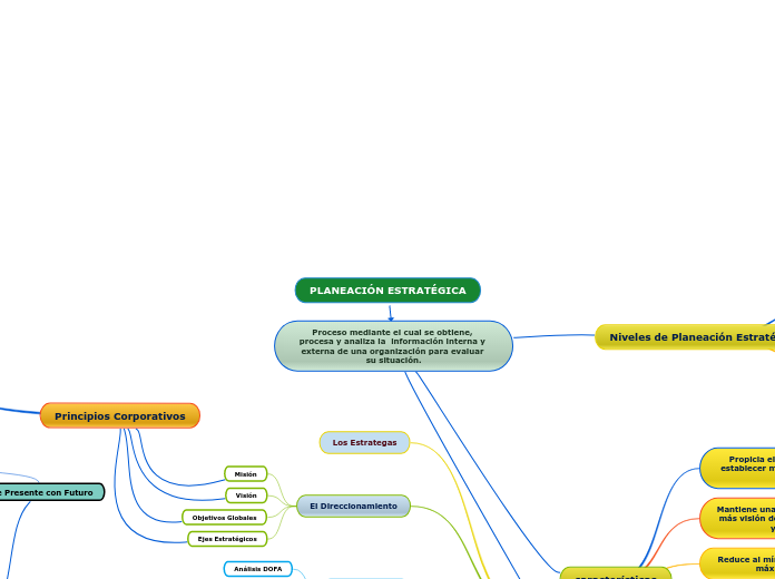 PlaneaciÓn EstratÉgica Mind Map 0765