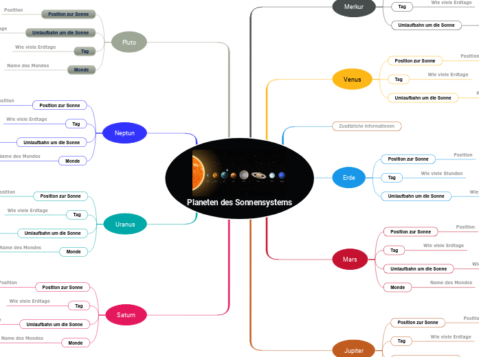 Planeten des Sonnensystems - Mindmap