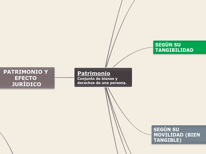 Patrimonio
Conjunto de bienes y derecho...- Mapa Mental