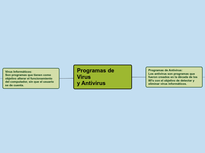 Programas de Virus
y Antivirus - Mapa Mental