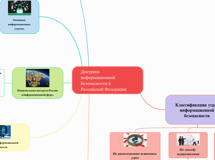 Доктрина информационной безопасн...- Мыслительная карта
