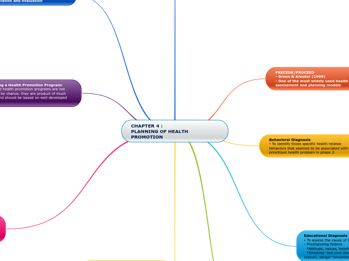 CHAPTER 4 : 
PLANNING OF HEALTH PROMOTION