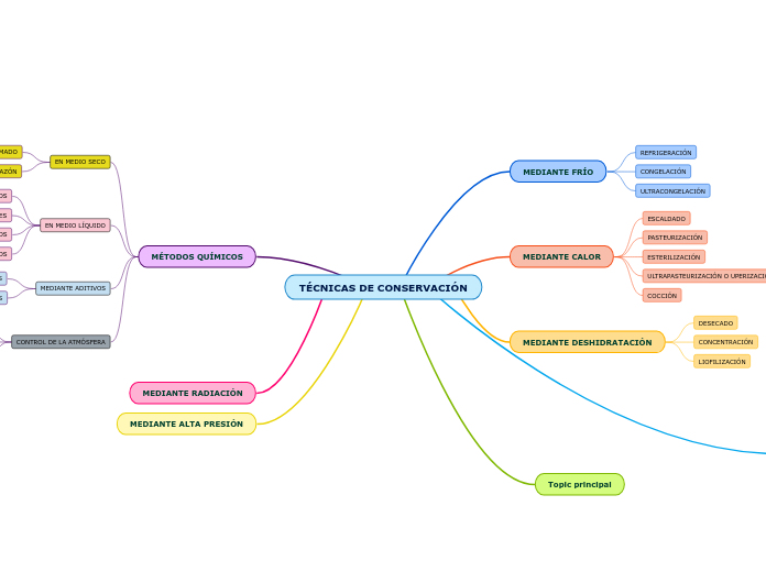 TÉCNICAS DE CONSERVACIÓN - Mind Map