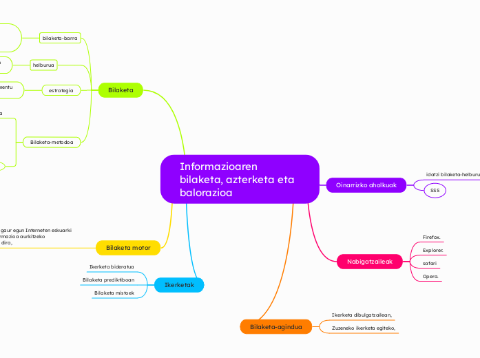 Informazioaren bilaketa, azterketa eta bal...- Mind Map