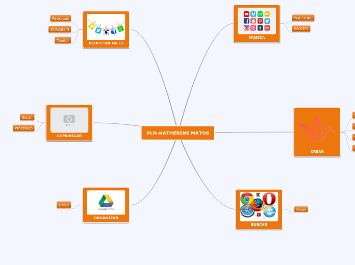 PLN-KATHERINE MATOS - Mind Map