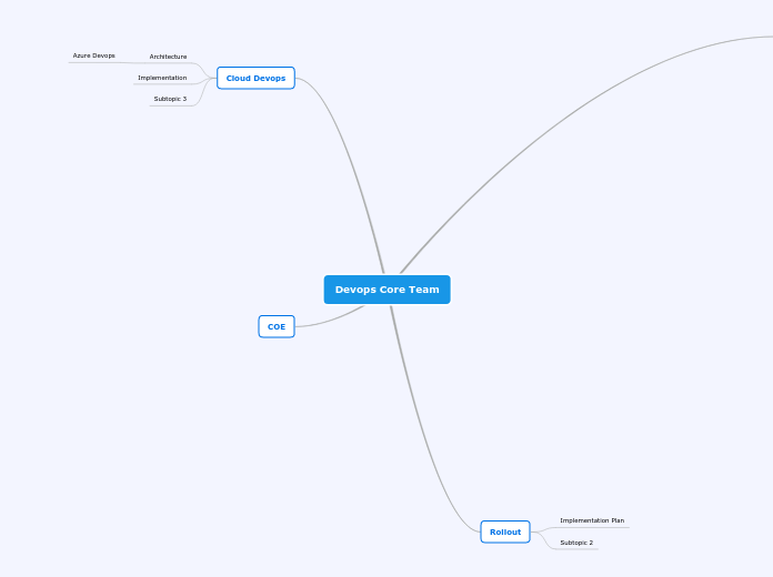 Devops Core Team - Mind Map