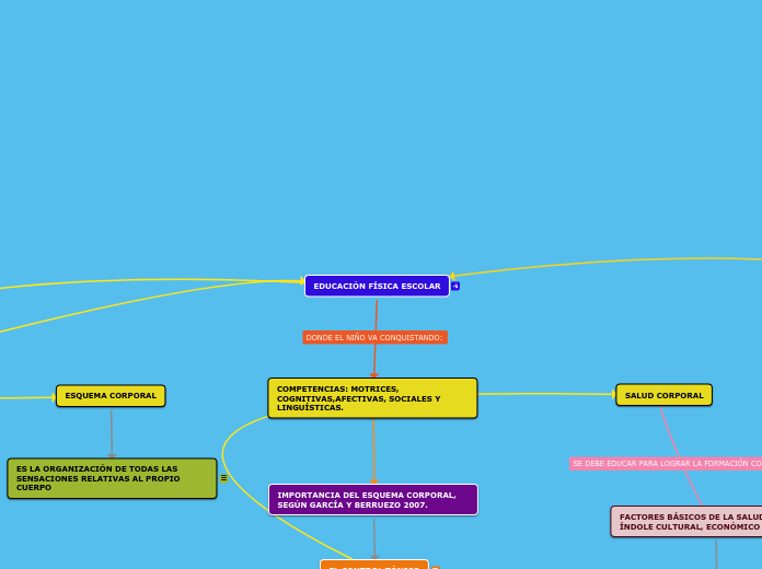 EDUCACIÓN FÍSICA ESCOLAR - Mapa Mental