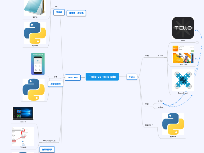 Ｔello VS Tello Edu - 思維導圖