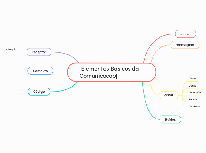  Elementos Básicos da Comunicação| - Mapa Mental