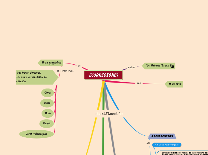 ECORREGIONES - Mapa Mental