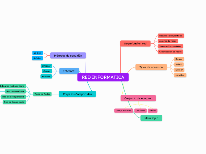 RED INFORMATICA - Mapa Mental