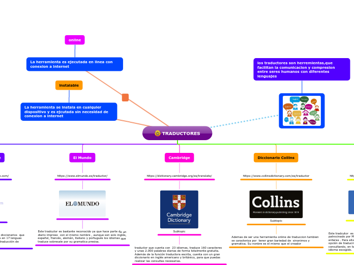 TRADUCTORES - Mapa Mental