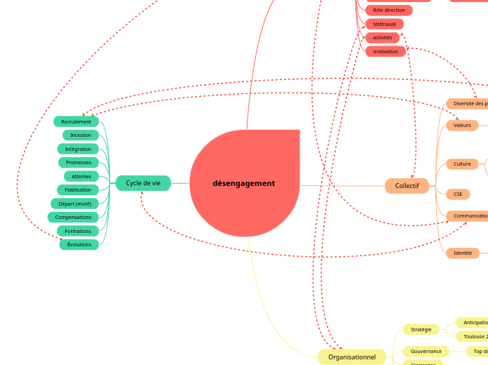 désengagement - Carte Mentale