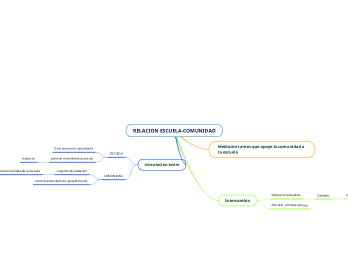 RELACION ESCUELA-COMUNIDAD - Mind Map