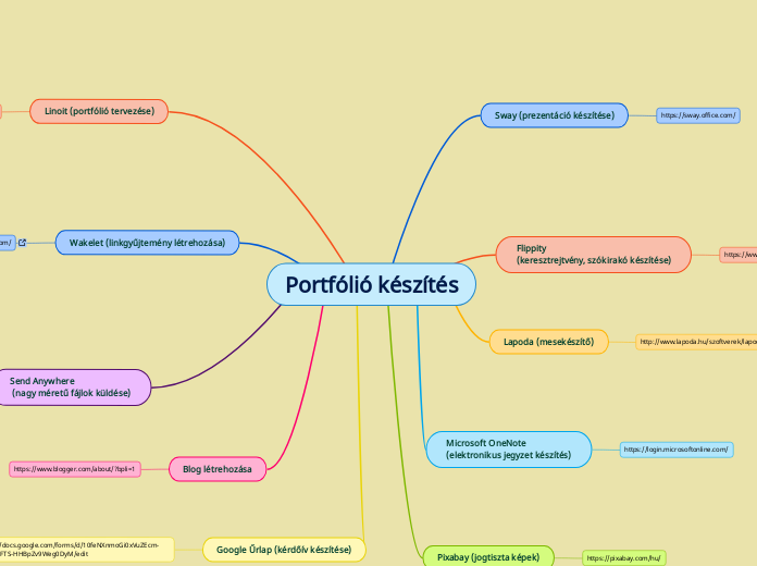 Portfólió készítés - Gondolattérkép