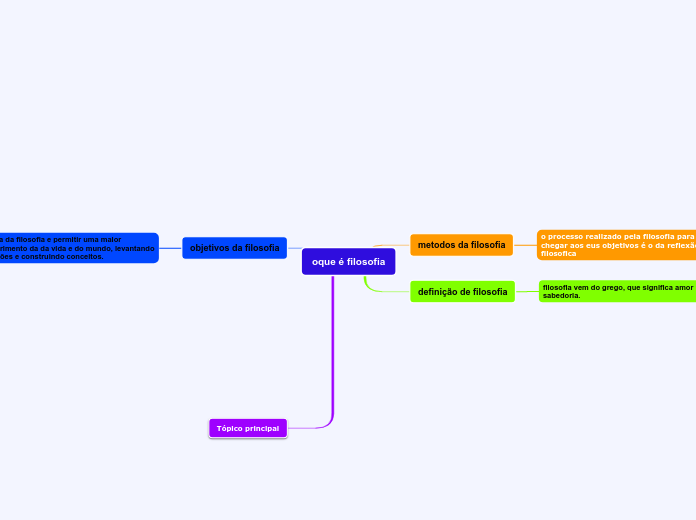 oque é filosofia - Mapa Mental