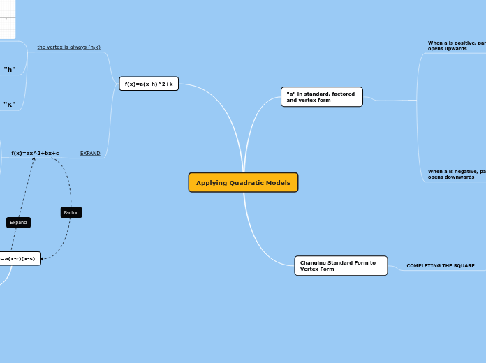 Applying Quadratic Models - Mind Map