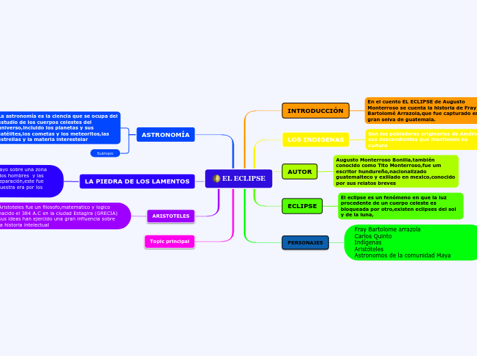 EL ECLIPSE - Mind Map