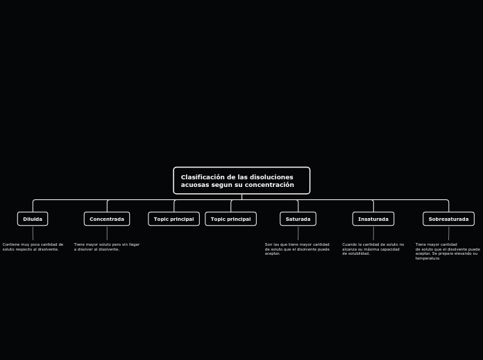 Clasificación de las disoluciones acuos...- Mapa Mental