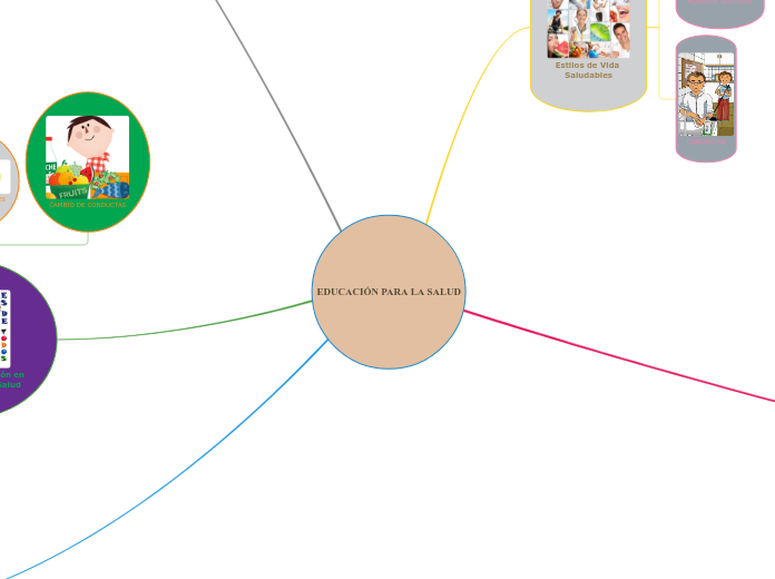 EDUCACIÓN PARA LA SALUD - Mapa Mental