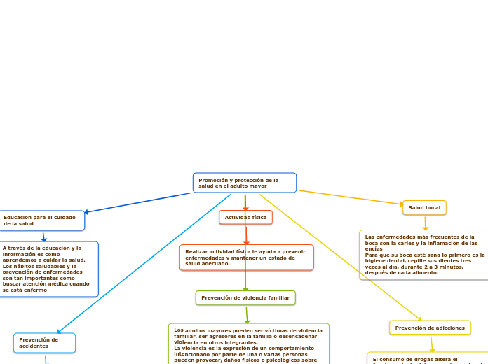 Promoción y protección de la salud en e...- Mapa Mental